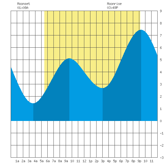 Astoria tide chart for Friday, July 4, 2025