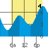Astoria tide chart for Friday, July 4, 2025