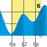 Astoria tide chart for Sunday, July 6, 2025