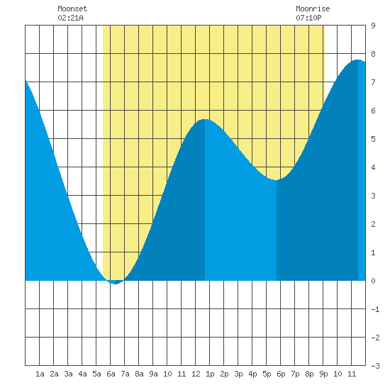 Astoria tide chart for Monday, July 7, 2025