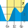 Astoria tide chart for Monday, July 7, 2025