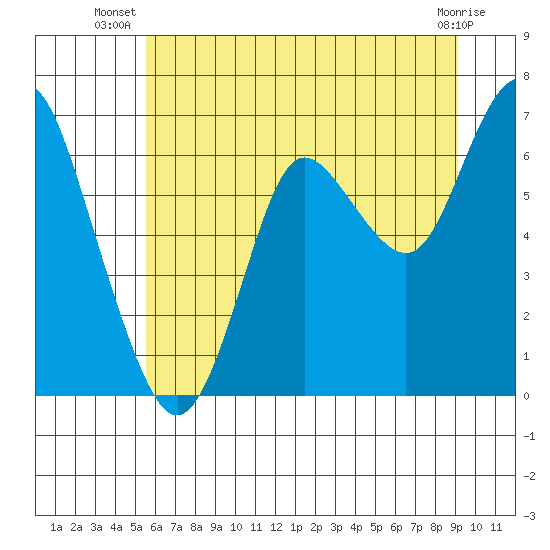 Astoria tide chart for Tuesday, July 8, 2025