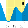 Astoria tide chart for Tuesday, July 8, 2025