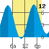 Astoria tide chart for Tuesday, August 12, 2025