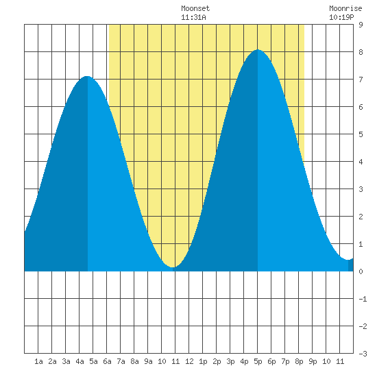 Astoria tide chart for Wednesday, August 13, 2025