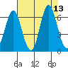 Astoria tide chart for Wednesday, August 13, 2025