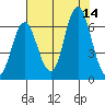 Astoria tide chart for Thursday, August 14, 2025