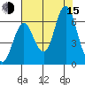 Astoria tide chart for Friday, August 15, 2025