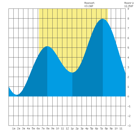 Astoria tide chart for Saturday, August 16, 2025