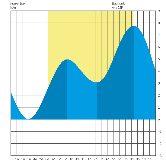 Astoria tide chart for Sunday, August 17, 2025