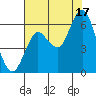 Astoria tide chart for Sunday, August 17, 2025