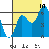 Astoria tide chart for Monday, August 18, 2025