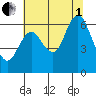 Astoria tide chart for Friday, August 1, 2025