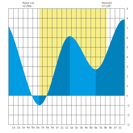 Astoria tide chart for Wednesday, August 20, 2025