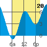 Astoria tide chart for Wednesday, August 20, 2025