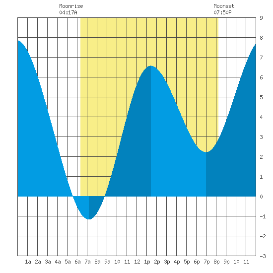 Astoria tide chart for Thursday, August 21, 2025