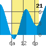 Astoria tide chart for Thursday, August 21, 2025