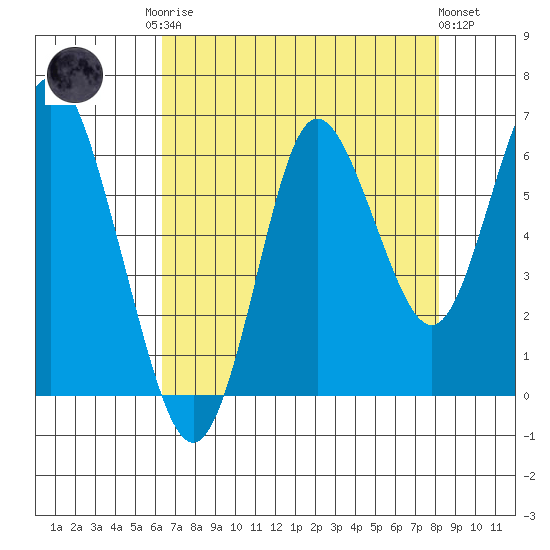 Astoria tide chart for Friday, August 22, 2025