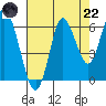 Astoria tide chart for Friday, August 22, 2025
