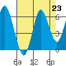 Astoria tide chart for Saturday, August 23, 2025