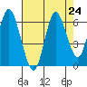 Astoria tide chart for Sunday, August 24, 2025