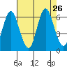 Astoria tide chart for Tuesday, August 26, 2025