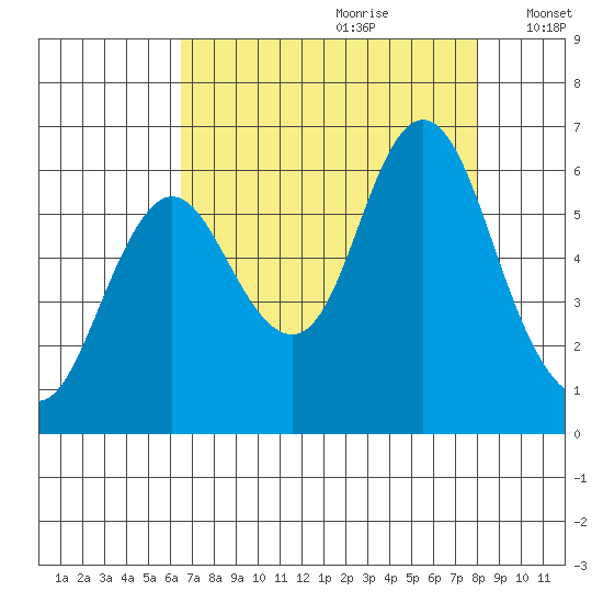 Astoria tide chart for Friday, August 29, 2025