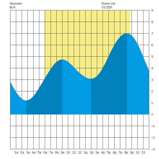Astoria tide chart for Saturday, August 2, 2025