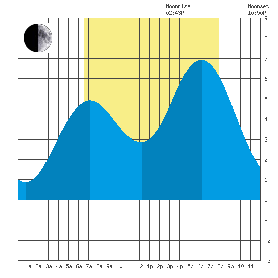 Astoria tide chart for Saturday, August 30, 2025