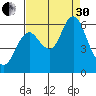 Astoria tide chart for Saturday, August 30, 2025
