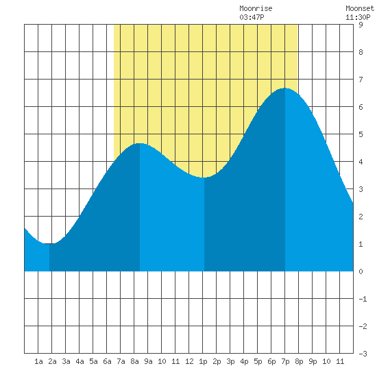 Astoria tide chart for Sunday, August 31, 2025