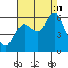 Astoria tide chart for Sunday, August 31, 2025