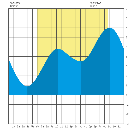 Astoria tide chart for Sunday, August 3, 2025