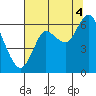 Astoria tide chart for Monday, August 4, 2025