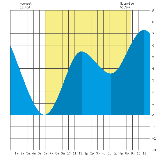 Astoria tide chart for Tuesday, August 5, 2025