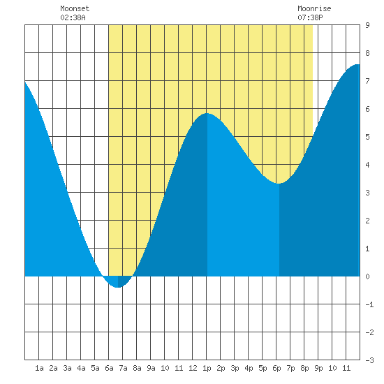 Astoria tide chart for Wednesday, August 6, 2025