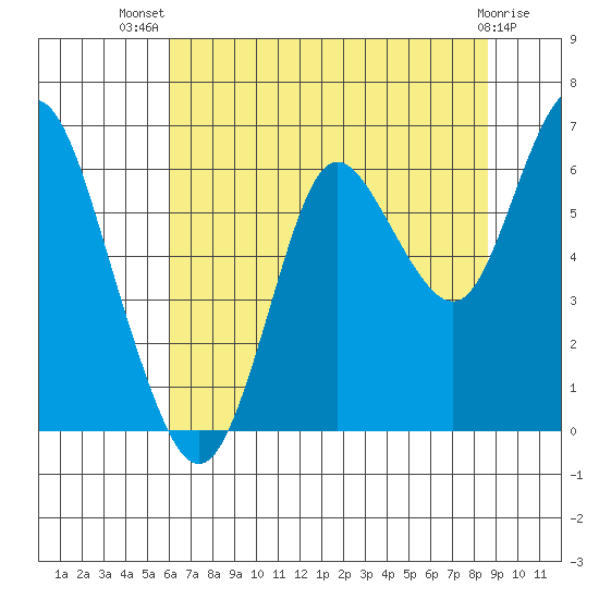 Astoria tide chart for Thursday, August 7, 2025