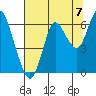 Astoria tide chart for Thursday, August 7, 2025