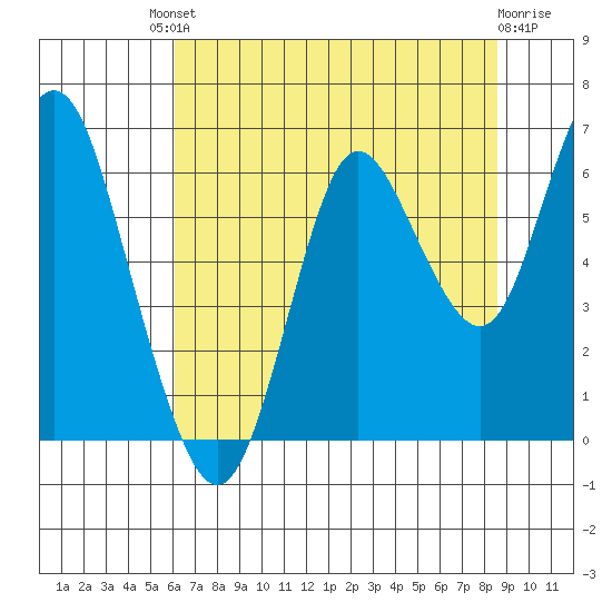 Astoria tide chart for Friday, August 8, 2025