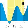 Astoria tide chart for Friday, August 8, 2025
