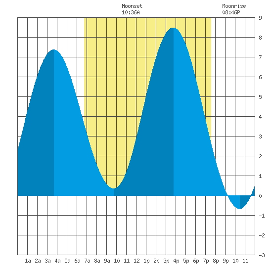 Astoria tide chart for Wednesday, September 10, 2025