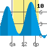 Astoria tide chart for Wednesday, September 10, 2025