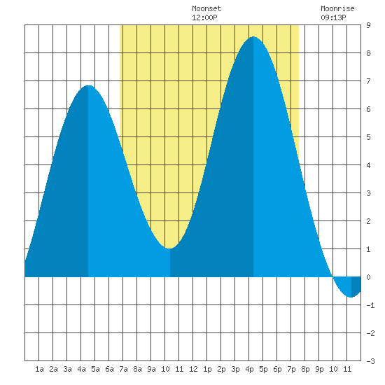 Astoria tide chart for Thursday, September 11, 2025