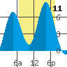 Astoria tide chart for Thursday, September 11, 2025
