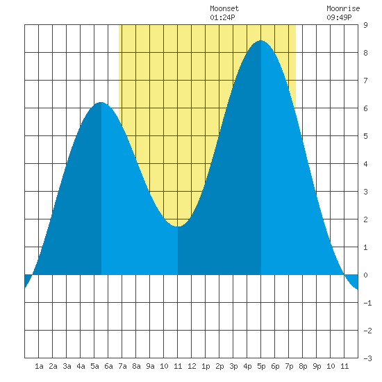 Astoria tide chart for Friday, September 12, 2025