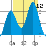 Astoria tide chart for Friday, September 12, 2025