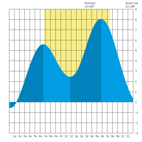 Astoria tide chart for Saturday, September 13, 2025