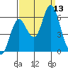 Astoria tide chart for Saturday, September 13, 2025