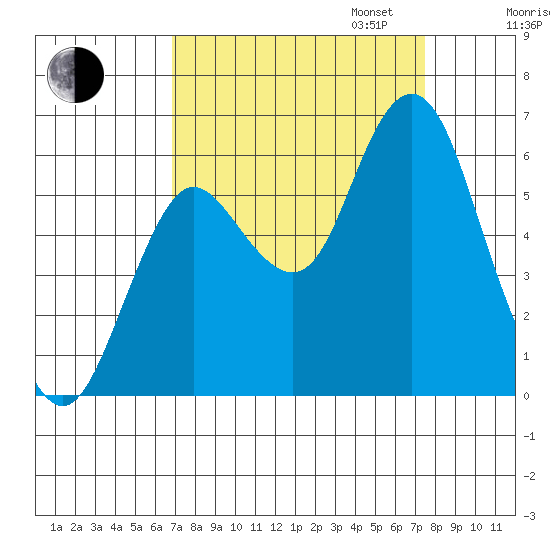 Astoria tide chart for Sunday, September 14, 2025