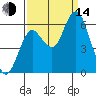Astoria tide chart for Sunday, September 14, 2025